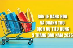 Infographics: Bán lẻ hàng hóa và doanh thu dịch vụ tiêu dùng 5 tháng tăng 11,2%