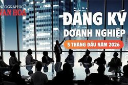 5 tháng đầu năm 2026 có 142,6 nghìn doanh nghiệp gia nhập thị trường