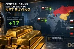 Các ngân hàng Trung ương đã mua ròng 17 tấn vàng trong tháng 4