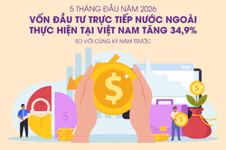 Tổng vốn đầu tư nước ngoài đăng ký vào Việt Nam tăng 34,9% trong 5 tháng đầu năm 2026