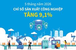 5 th&aacute;ng năm 2026: Chỉ số sản xuất c&ocirc;ng nghiệp tăng 9,1%