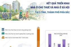 Tình hình triển khai dự án nhà ở cho thuê tại 5 tỉnh, thành phố phía Bắc