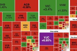 VN-Index tăng hơn 7 điểm, thanh khoản chưa cải thiện