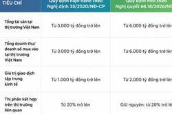 Thay đổi ngưỡng thông báo tập trung kinh tế