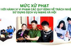 Mức xử phạt đối với hành vi vi phạm các quy định về trách nhiệm sử dụng dịch vụ mạng xã hội