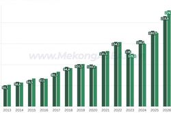 Xuất nhập khẩu Việt Nam lần đầu vượt 400 tỷ USD sau 5 tháng