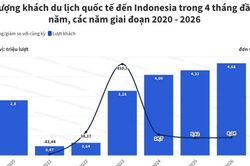 Lượng khách quốc tế đến Indonesia đạt mức cao nhất kể từ năm 2020