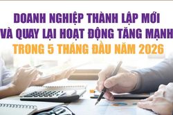 Infographics: 5 tháng, doanh nghiệp thành lập mới và quay trở lại hoạt động tăng 27,6%