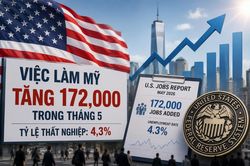Việc làm tại Mỹ tăng mạnh, Fed tiếp tục trì hoãn hạ lãi suất