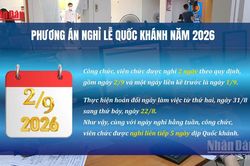 [Video] Công chức, viên chức được nghỉ 5 ngày dịp Quốc khánh năm 2026
