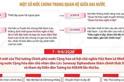 Quan hệ hữu nghị, đoàn kết đặc biệt, hợp tác toàn diện, gắn kết chiến lược Việt Nam-Lào