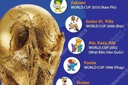 Tìm hiểu về linh vật qua các kỳ World Cup