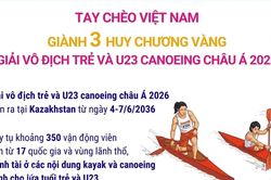 Tay chèo Diệp Thị Hương giành 3 HCV Giải vô địch trẻ và U23 canoeing châu Á 2026