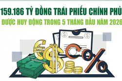 Infographics: 5 tháng, huy động trái phiếu chính phủ đạt 159.186 tỷ đồng