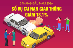 5 tháng đầu năm 2026: Số vụ tai nạn giao thông giảm 18,1%