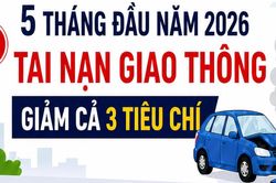 5 tháng đầu năm 2026: Tai nạn giao thông giảm cả 3 tiêu chí