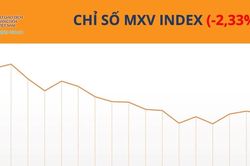 Dòng tiền đổ mạnh vào cà phê, MXV-Index giảm 2,3%