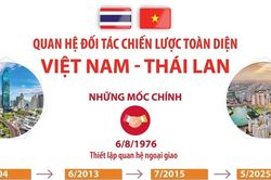Quan hệ Đối tác Chiến lược Toàn diện Việt Nam-Thái Lan
