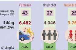 5 th&aacute;ng năm 2026: Tai nạn giao th&ocirc;ng giảm tr&ecirc;n cả 3 ti&ecirc;u ch&iacute;