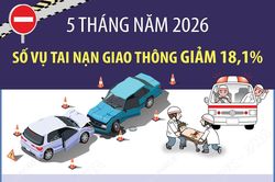 5 tháng năm 2026: Số vụ tai nạn giao thông giảm 18,1%