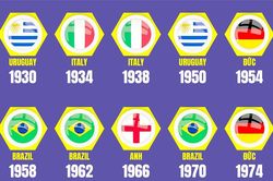 Những đội vô địch World Cup trong lịch sử