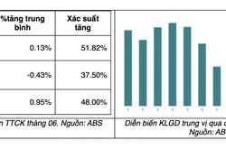 Chuyên gia: Tháng 6 vẫn không hề dễ dàng với nhà đầu tư, 50% khả năng giảm điểm tiếp