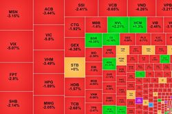 VN-Index mất gần 50 điểm, một mã bất động sản ngược dòng tăng trần