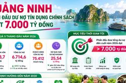 Quảng Ninh hướng tới dư nợ tín dụng chính sách hơn 7.000 tỷ đồng