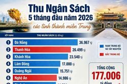 Thu ngân sách Đà Nẵng dẫn đầu miền Trung