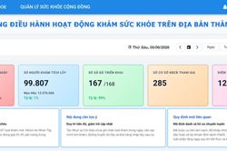 TPHCM: Quản lý khám sức khỏe toàn dân qua Dashboard thời gian thực