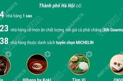 Hà Nội có 65 nhà hàng được Michelin vinh danh