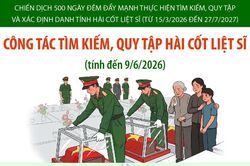 Đẩy nhanh công tác tìm kiếm, quy tập hài cốt liệt sĩ