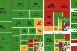 Cổ phiếu công nghệ và ngân hàng nâng đỡ, VN-Index vẫn lỡ hẹn mốc 1.800 điểm