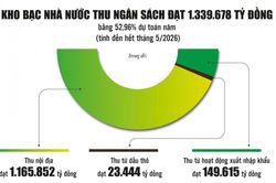 Kho bạc Nhà nước: Bảo đảm dòng tiền ngân sách nhà nước được vận hành liên tục, an toàn