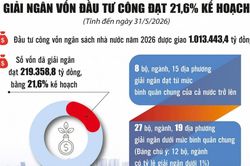 Giải ngân đầu tư công vẫn ì ạch, dù gần nửa chặng đường sắp qua