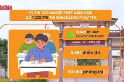 [Video] Hơn 1,2 triệu thí sinh làm thủ tục dự thi tốt nghiệp THPT năm 2026