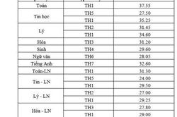 TPHCM: Trường Phổ thông Năng khiếu công bố điểm chuẩn lớp 10