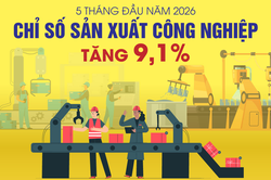 Chỉ số sản xuất công nghiệp tăng 9,1% trong 5 tháng đầu năm 2026