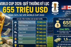Phía sau quỹ thưởng 655 triệu USD của World Cup 2026