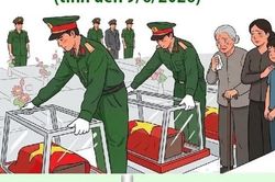 Đẩy mạnh Chiến dịch 500 ngày đêm tìm kiếm, quy tập hài cốt liệt sĩ