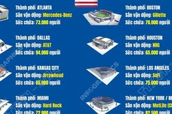 16 sân vận động tổ chức vòng chung kết World Cup 2026
