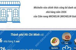 128 nhà hàng tại TP Hồ Chí Minh và Đà Nẵng được Michelin vinh danh