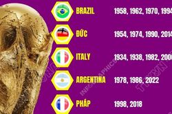 8 đội tuyển quốc gia từng vô địch World Cup