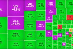 VN-Index trở lại mốc hơn 1.800 điểm, cổ phiếu bất động sản bứt phá