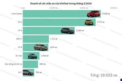 Limo Green tiếp tục là mẫu xe bán chạy nhất của VinFast trong tháng 5