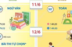 Thi tốt nghiệp THPT năm 2026 diễn ra trong hai ngày 11 và 12/6