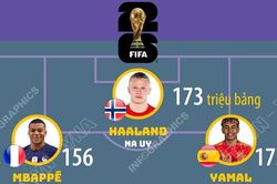 Đội hình xuất phát đắt giá nhất World Cup 2026