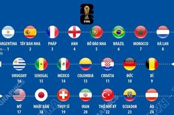 Bảng xếp hạng FIFA các đội tuyển tham dự World Cup 2026