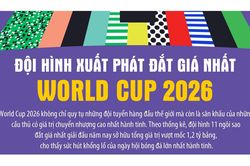 Đội hình xuất phát đắt giá nhất World Cup 2026