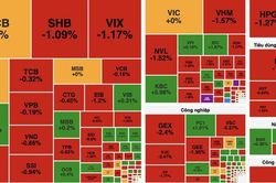 VN-Index đánh mất mốc 1.800 điểm, thanh khoản giảm sâu